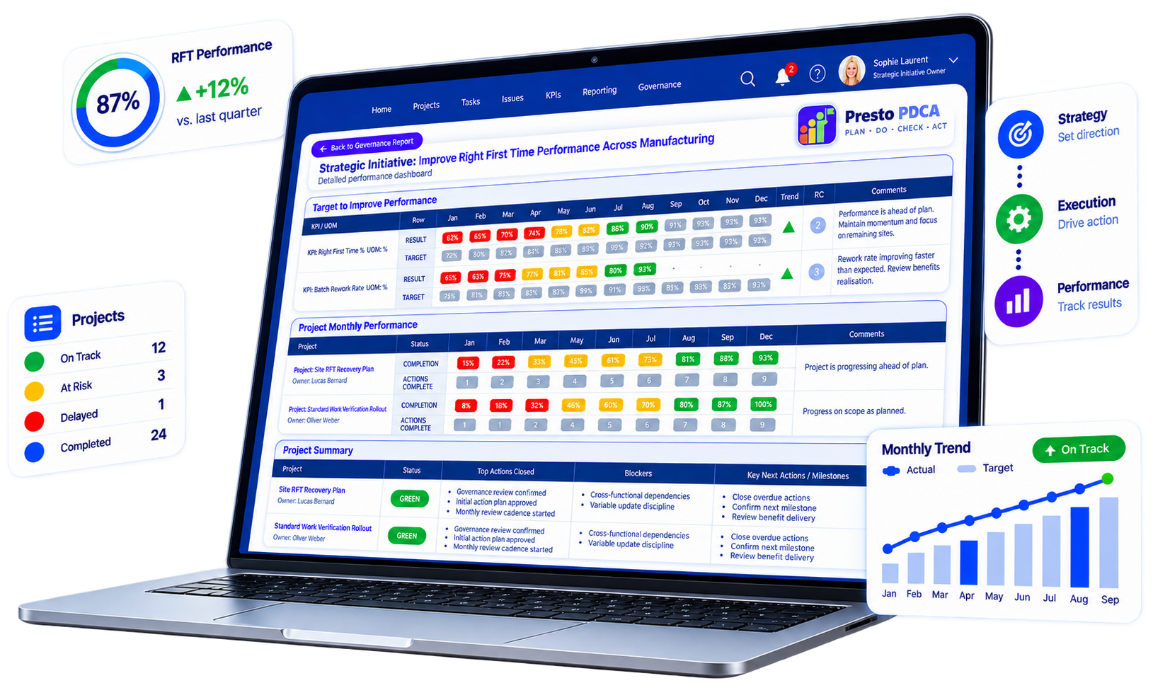 Presto PDCA strategy, execution and performance dashboard shown on a laptop