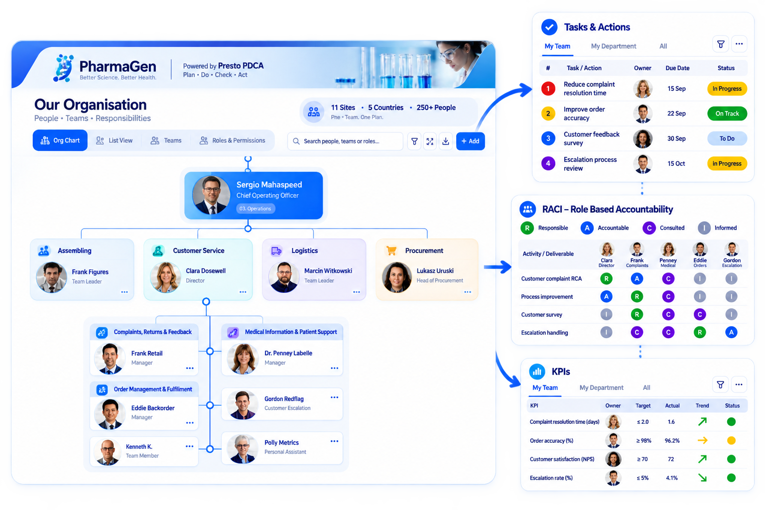 PharmaGen organisation chart connected to Presto tasks, RACI accountability and KPI performance