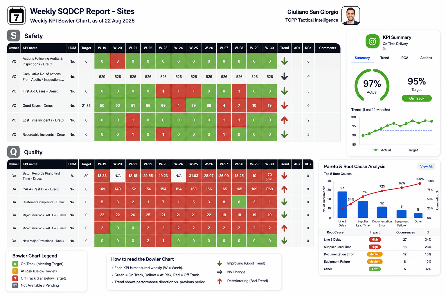 Presto weekly SQDCP Bowler Chart showing target versus actual performance, RAG status, trends, KPI summary and Pareto root cause analysis